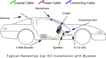 Handsfree Car Kit with 3-watt Booster Amplifier