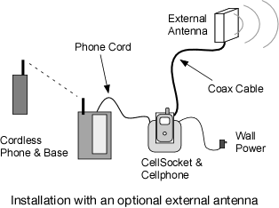 CellSocket cell phone base station setup with optional external antenna