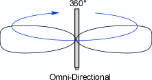 Omni-Directional Repeater System Antenna - DA Series