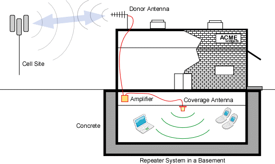 Repeater system for use in a basement to improve wireless cellphone coverage