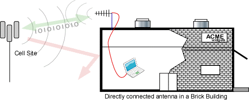 Directly connected antenna to increase cellphone reception in a brick building