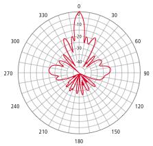 How is the radiation pattern of a parabolic reflector antenna plotted