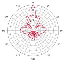 FAQs - Radio Waves, Inc. - The Leader in Microwave Antenna Innovation