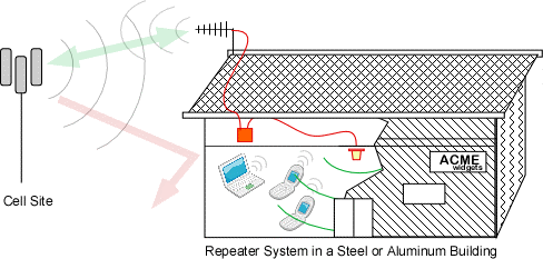 Repeater system for use in a steel building to improve wireless cellphone coverage